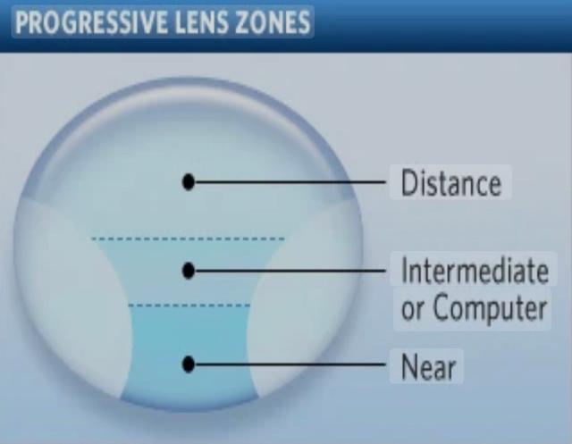 Progressive Lenses: 3 Annoying Problems